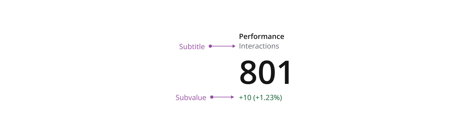 Example showing a metric with a subtitle and subvalue.